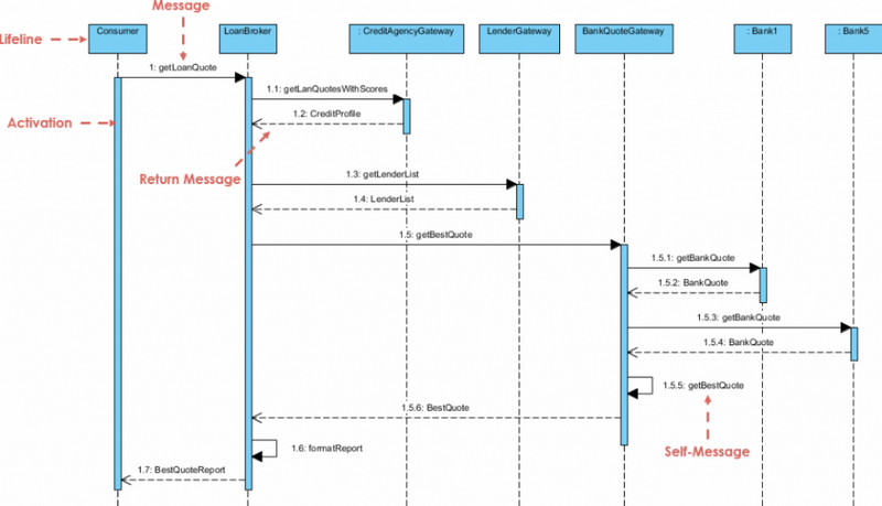 Diagrama de secuencia UML