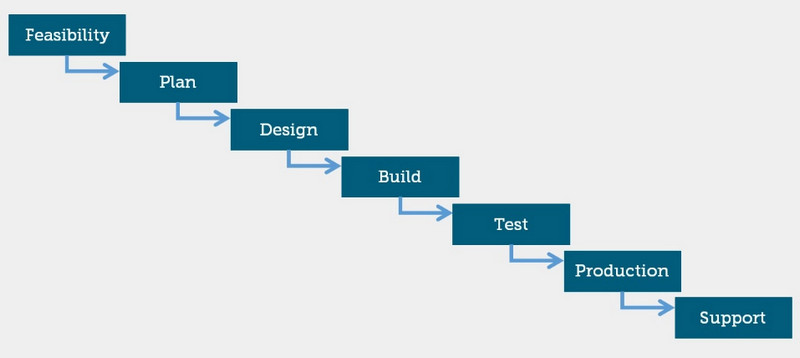 Gestion de projet Cascade