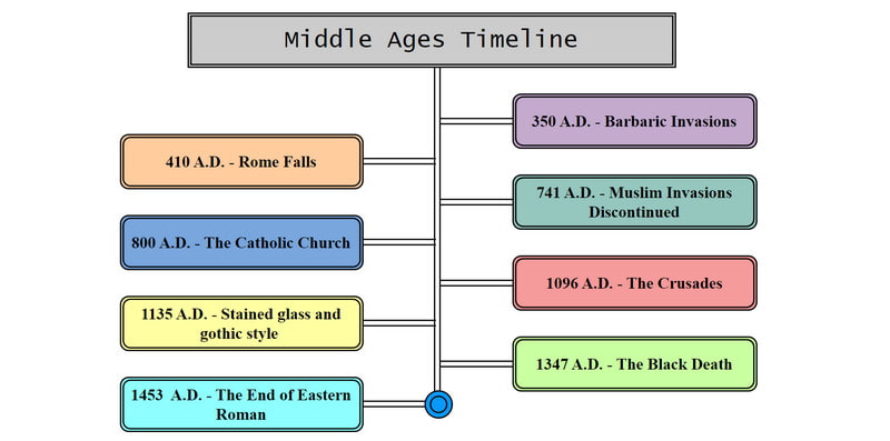 The Early, High and Late Middle Ages