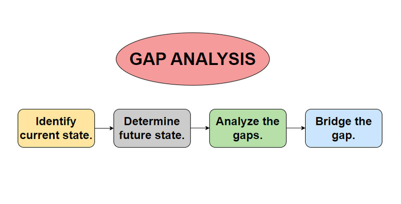 Gap Analysis Image කෙසේද