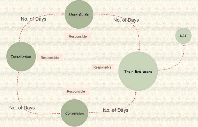 Pert Chart Sample Two