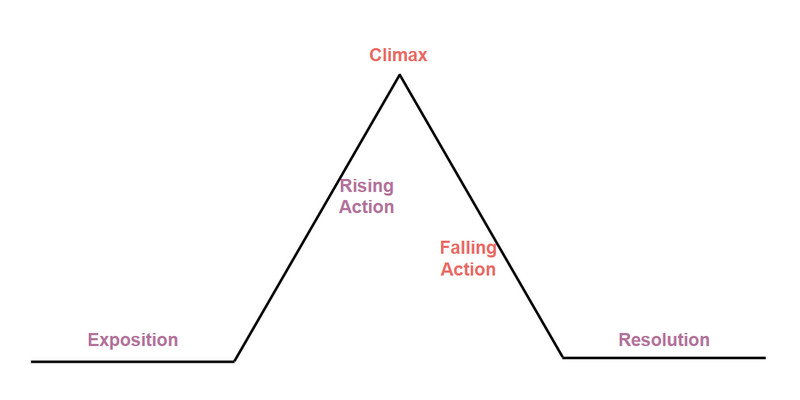 Plot Diagram Bild