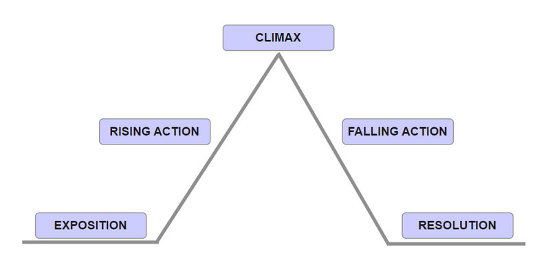 Plot Diagram Makers: Top 5 Tools to Make Visualize Stories