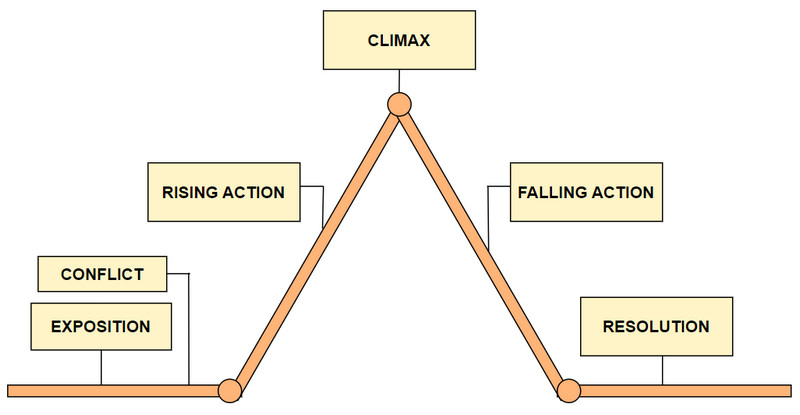 Story Plot Diagram MindOnMap