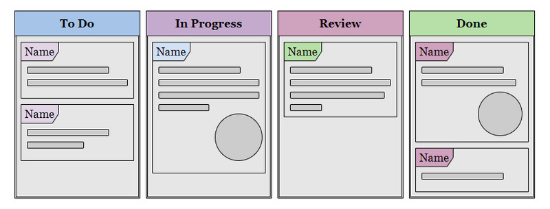 Beispielbild eines Kanban-Boards