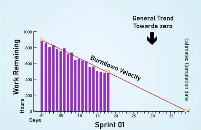 Grafico del burn-down