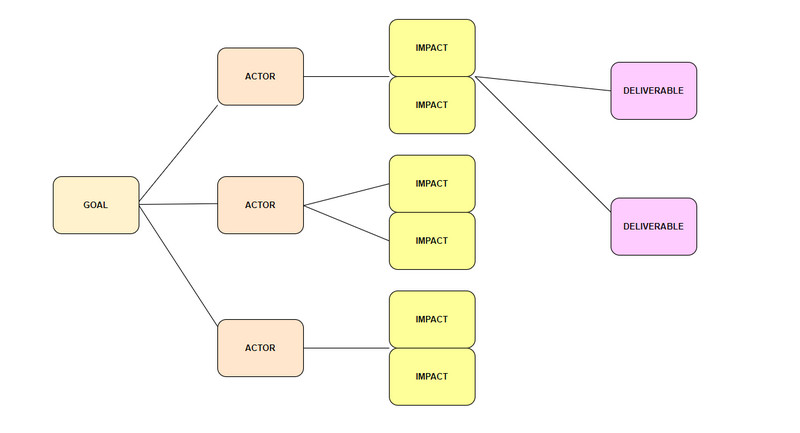 Impact Mapping кіріспе