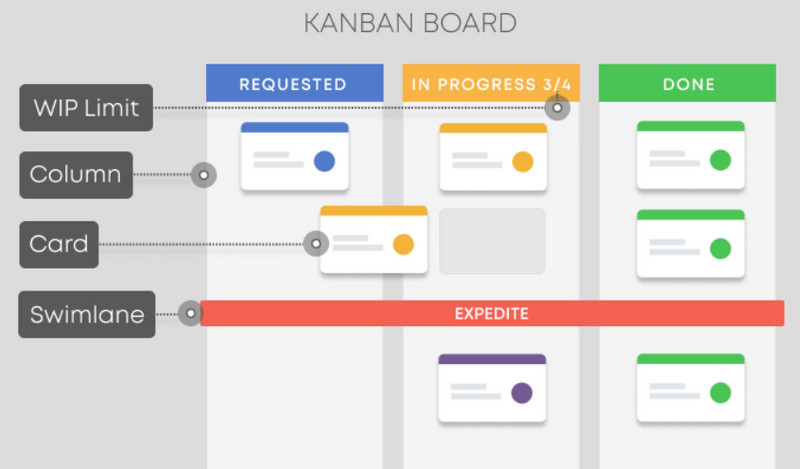 Instrumentul Kanbanize Agile