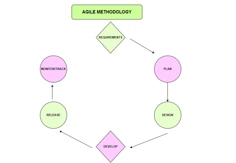 Agile Methodology နိဒါန်းဟူသည် အဘယ်နည်း