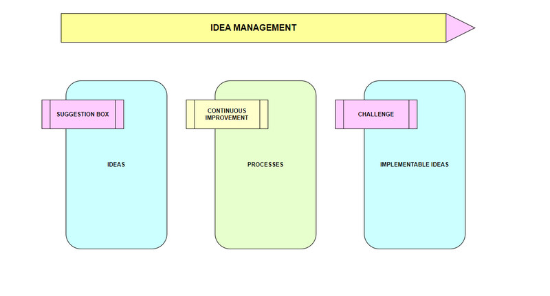 Idea Management танилцуулга гэж юу вэ