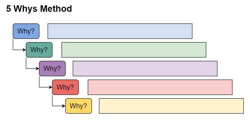 FiveWhys Root Cause Analysis Skabelon