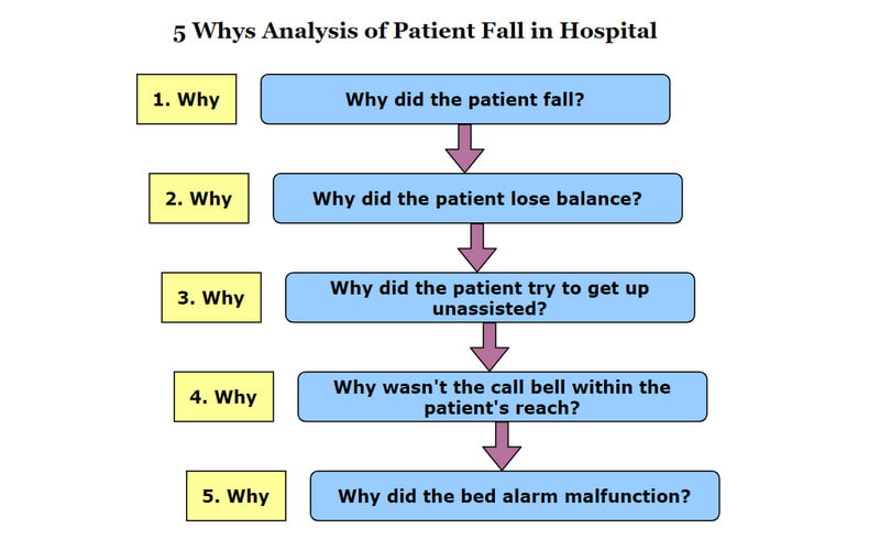 Root Cause Analyse in de gezondheidszorg