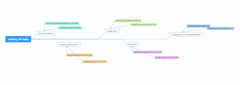 Indian History Timeline