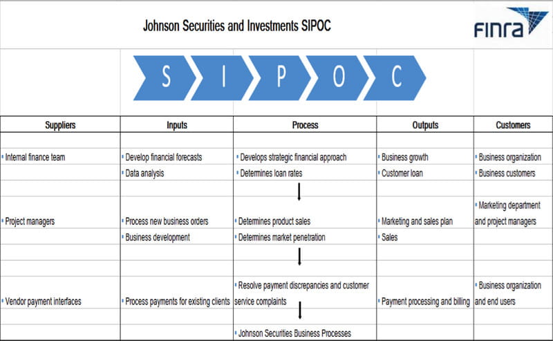 ஜான்சன் செக்யூரிட்டீஸ் இன்வெஸ்ட்மென்ட்ஸ் Sipoc