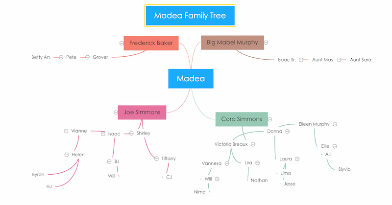 Rozszerzone drzewo genealogiczne rodziny Madea