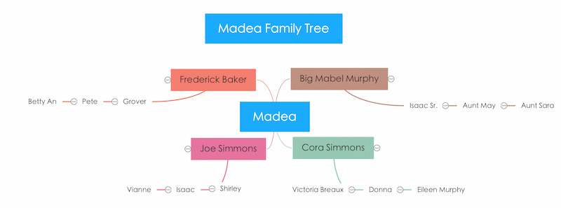 Drzewo genealogiczne rodziny Madea