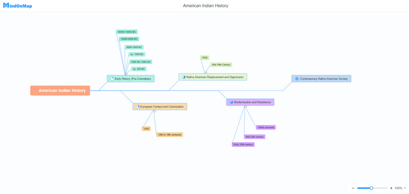 Mindonmap Historia dos indios americanos