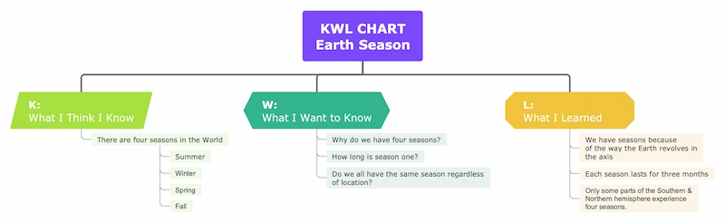 Các ví dụ về biểu đồ Kwl khác