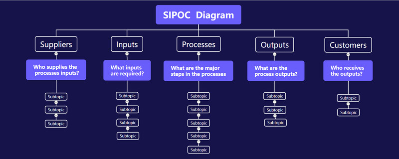 Diagrama Sipoc creado en Mindonmap