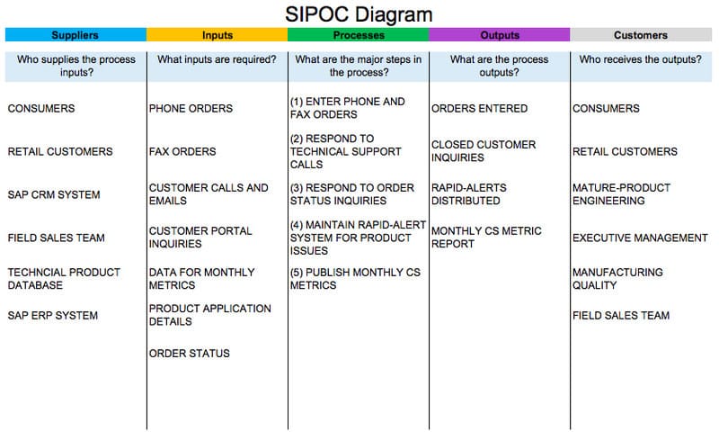 Excel의 Sipoc 템플릿