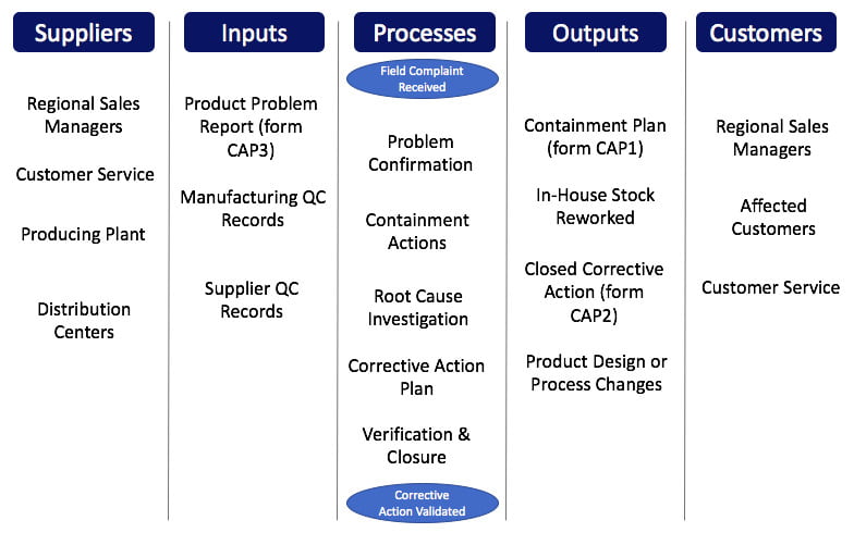 Sipoc-sjabloon in Powerpoint