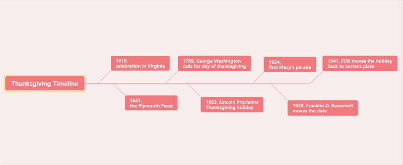 تھینکس گیونگ ٹائم لائن Mindonmap کے ذریعہ تخلیق کی گئی ہے۔