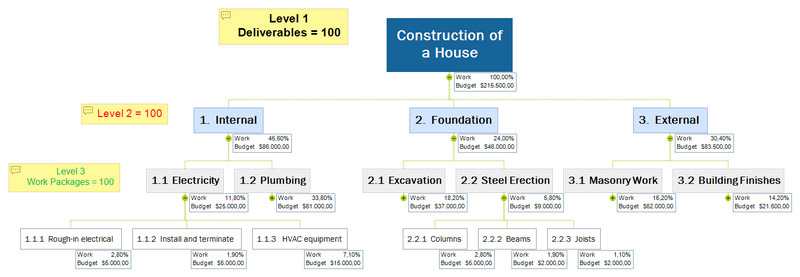 Wbs Example Construction of House