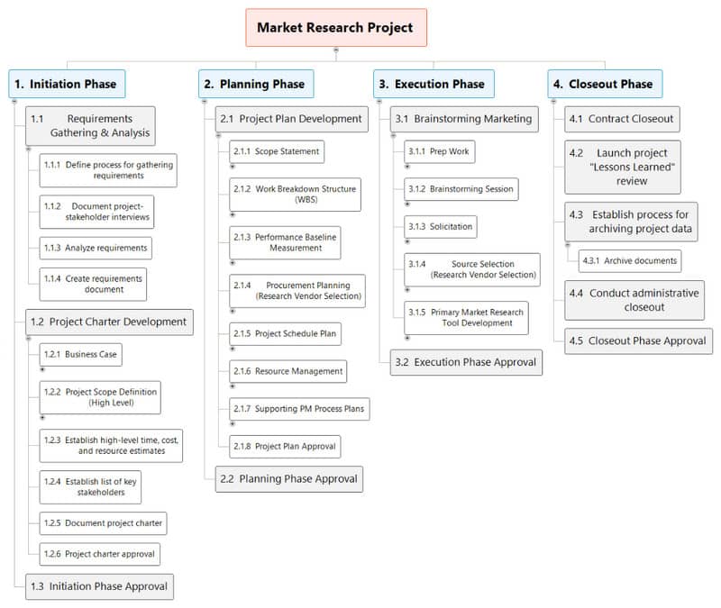 Wbs Example Market Research