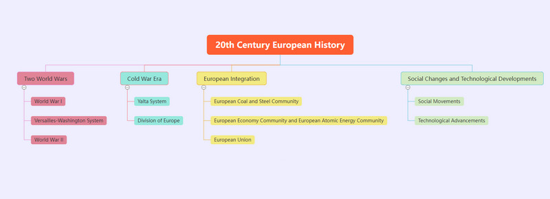 Histoire européenne du XXe siècle