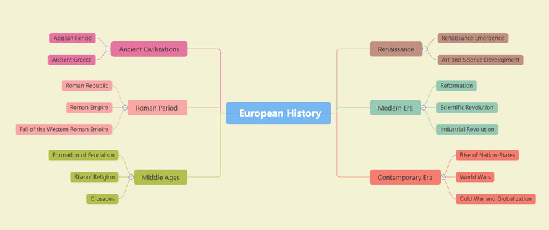 Une chronologie de l'histoire européenne