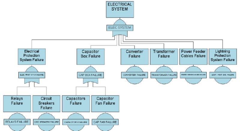 Sistema Elétrico Fta