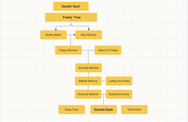 Mindonmap Donald Duck Famlily Tree ձևանմուշ