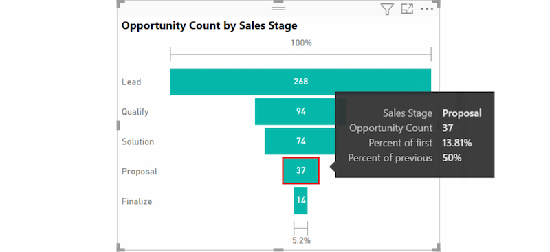 Interpretaciones de gráficos Powerbi-funnel