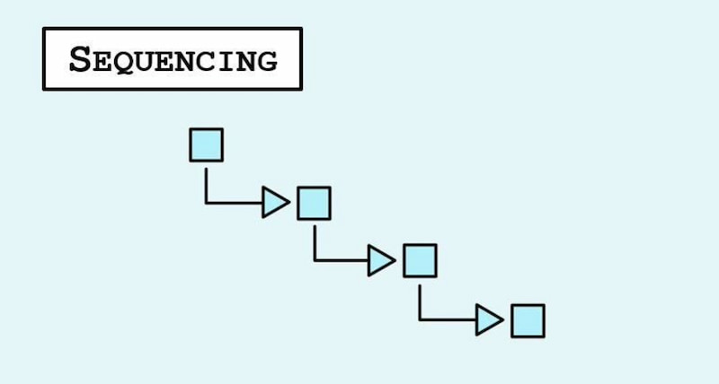 Séquence de processus