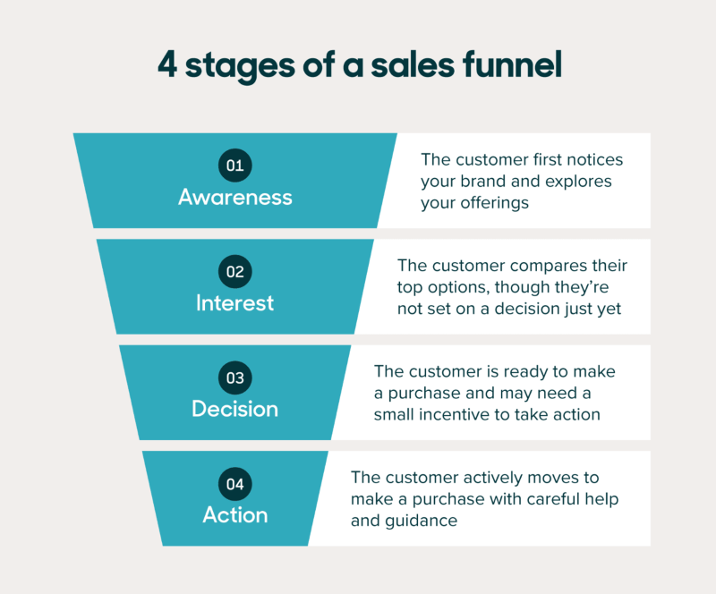 Sales Funnel Chart