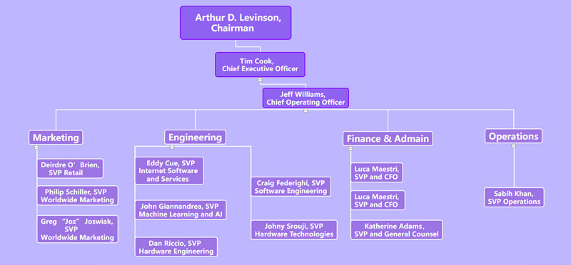 Apples organisationsdiagram af Mindonmap