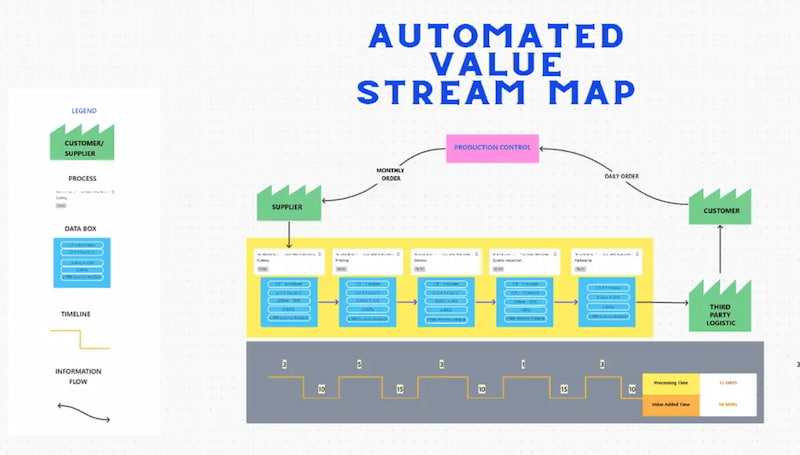 Automated Value Stream Map