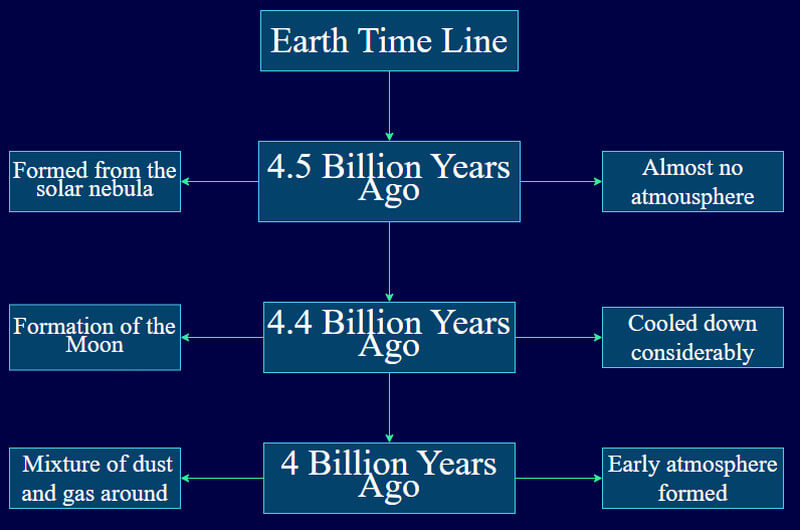 Earth Timeline Example