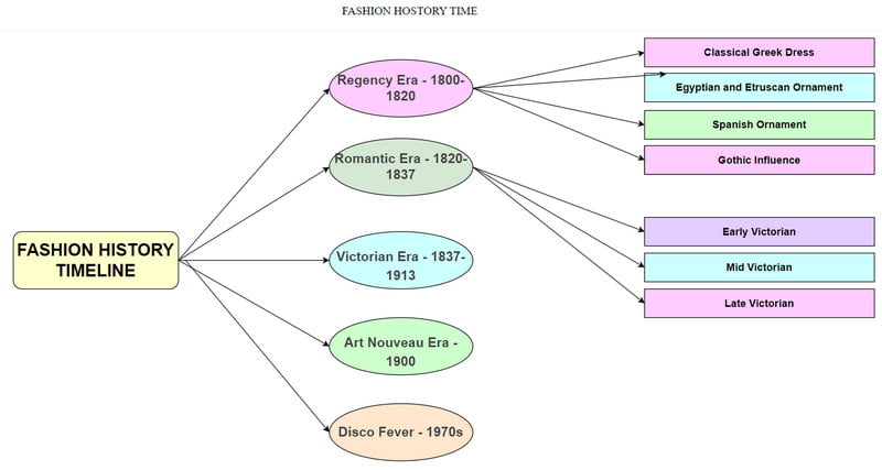 Fashion History Timeline Image