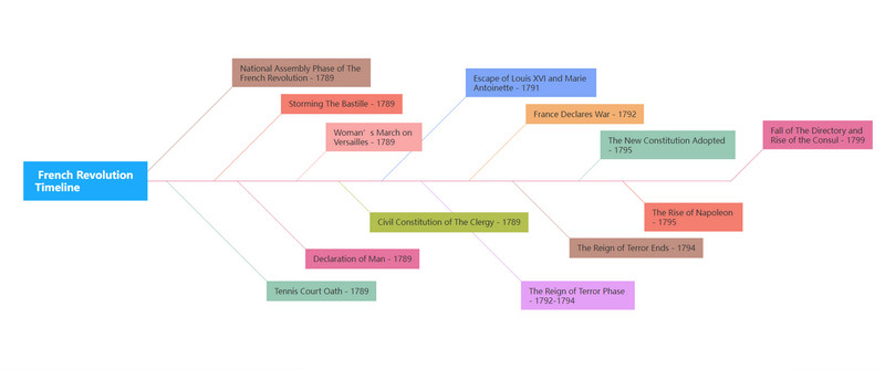 French Revolution Timeline Visual