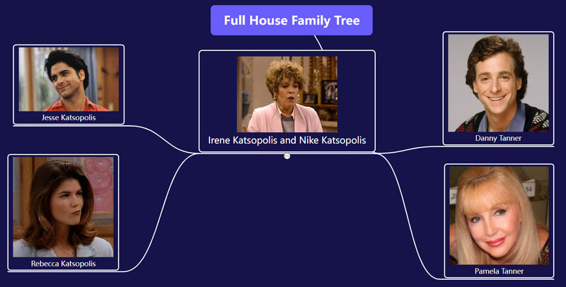 Ejemplo de árbol genealógico de Full House