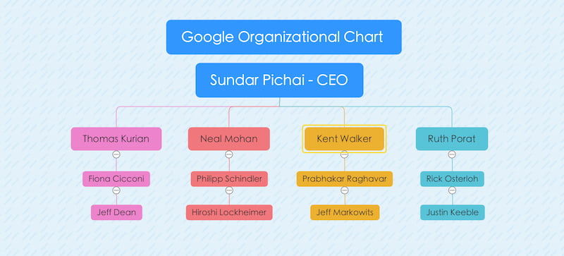 Google Szervezeti diagram