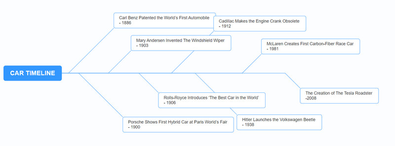 Chronologie de l'histoire des voitures