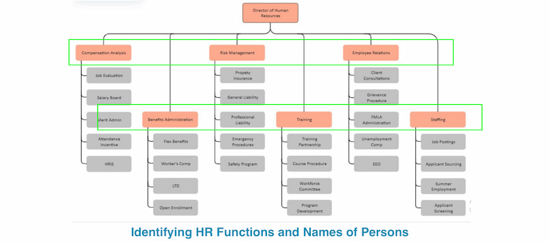 Funcions de recursos humans