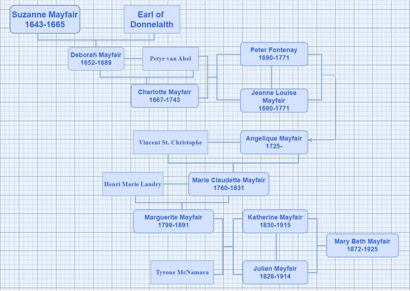 Mayfair Witches Family Tree In Mindonmap