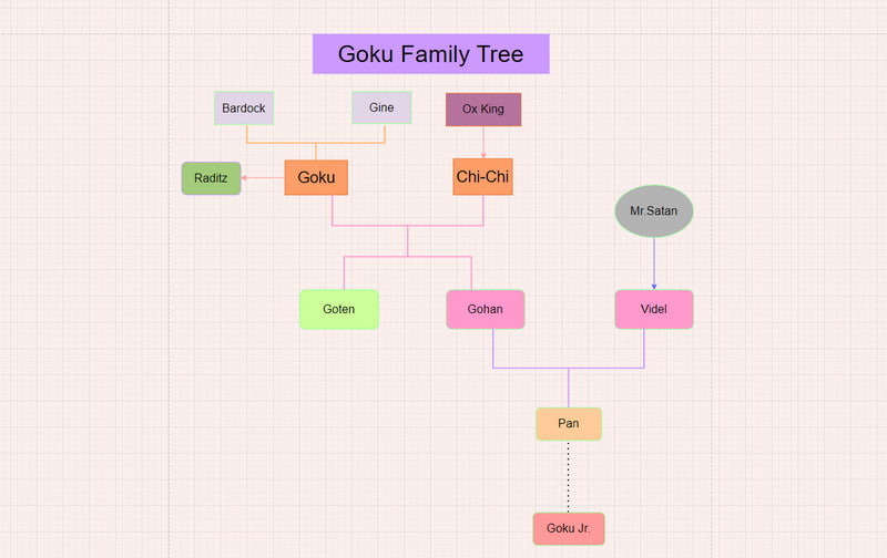 Mindonmap Selfgemaakte Goku-stamboom