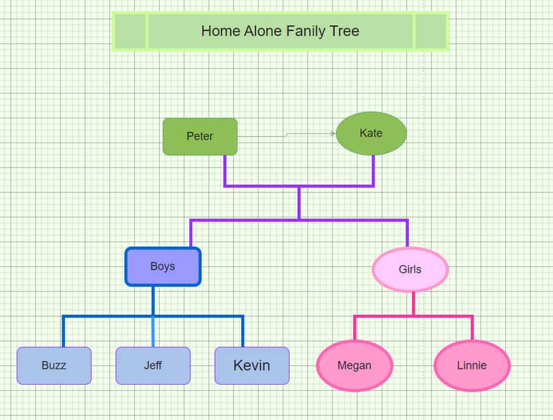 Arbre genealògic de Mindonmap fet a casa sol