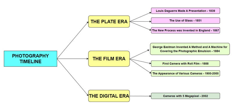 Draw History Of Photography Timeline