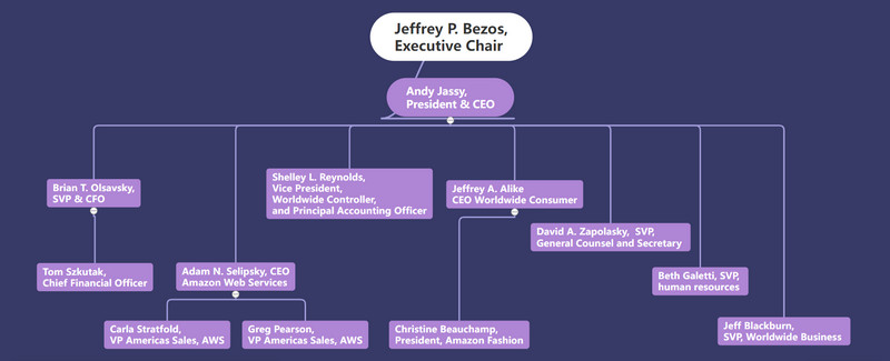 Organigrama de Amoazon feito por si mesmo en Mindonmap