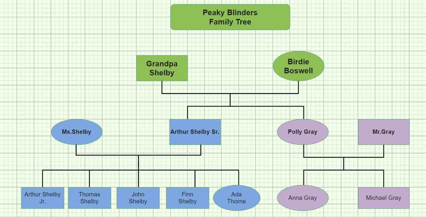 Arbre généalogique de Shelby dans Peaky Blinders par Mindonmap